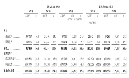 资料来源:招股说明书