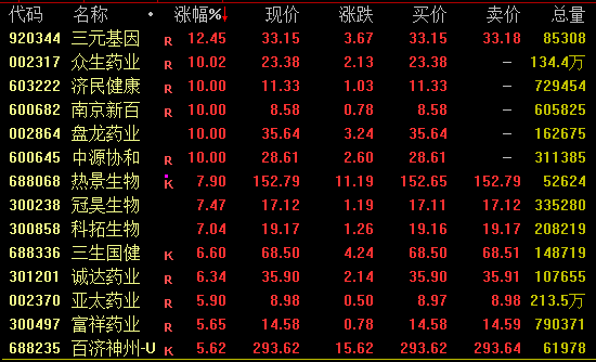 午后异动!002077,1分钟涨停!