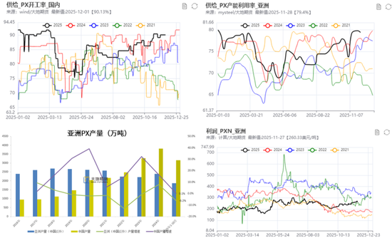 【PX-PTA-MEG年报】投产尾声,曙光已现