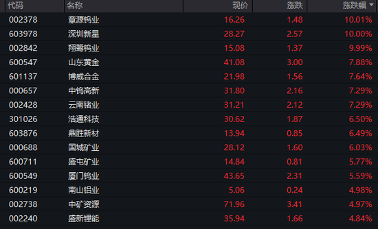 大涨！有色金属板块，集体爆发！