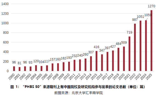 PHBS 50中国经济管理学科国际科研发表