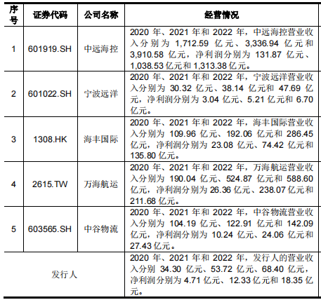 高额分红后再IPO，利润或腰斩，锦江航运如何估值？