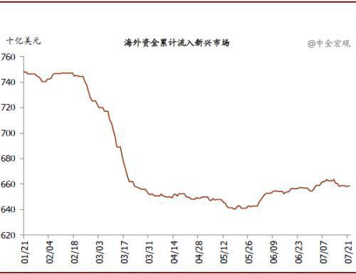 资料来源:IIF, 中金公司研究部
