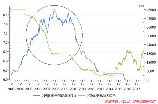 离岸央票的三大作用