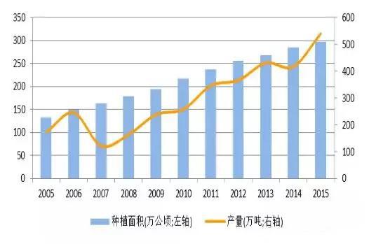 我国红枣种植面积及产量情况
