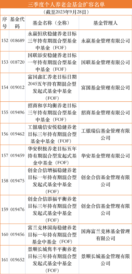 个人养老金基金持续扩容  三季度末增至161只，最新名录出炉
