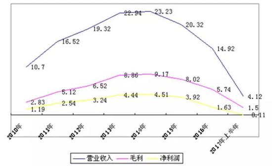 富贵鸟主要财务数据一览（单位：亿元）