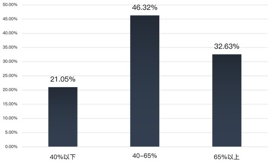 北京片区租金溢价率分布图  （片区溢价率=片区普宅整租租金前10%的均价/片区普宅整租租金中位数-1） 数据来源：云房数据研究中心