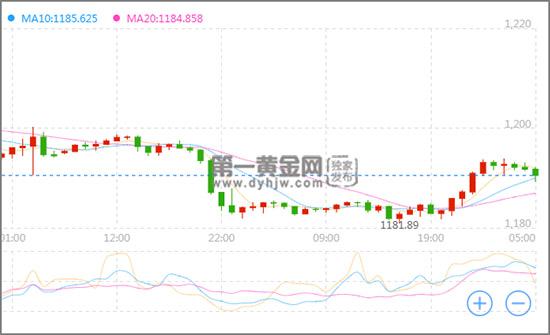 现货黄金60分钟走势图（目前休市中）