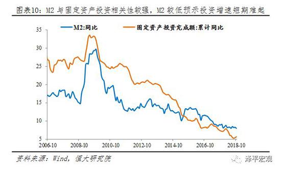 5、地产销售投资回落,融资形势仍紧,房企加快预售回款