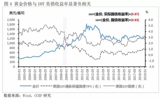 3、央行交易行为影响对国家黄金价格有一定影响