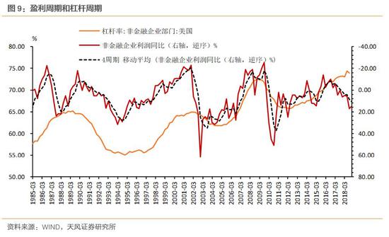 回购也推高了每股盈利,这轮美股周期中,回购的作用很大,创造了历史高点。