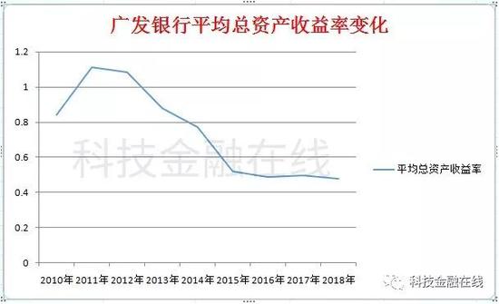 广发银行:多年冲刺上市未果 如何没落成非著名银行？