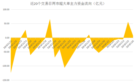 ▲近20个交易日两市超大单主力资金流向