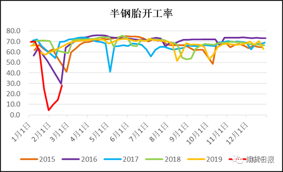 图4 轮胎工厂开工率