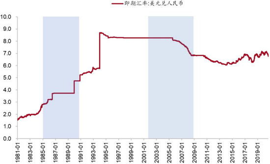 　图10：人民币汇率在两轮美元弱周期中的形态 资料来源：Wind、招商银行研究院