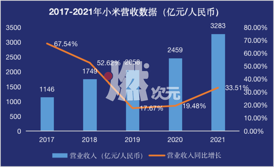 数据来源/小米财报 燃次元制图