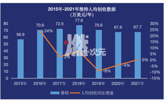 数据来源/wind数据 燃次元制图