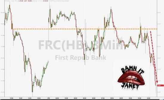 一句话击倒美股!美联储加息日耶伦“抢戏”重创地区银行股,第一共和跌超15%