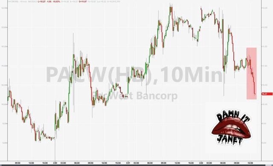 一句话击倒美股!美联储加息日耶伦“抢戏”重创地区银行股,第一共和跌超15%