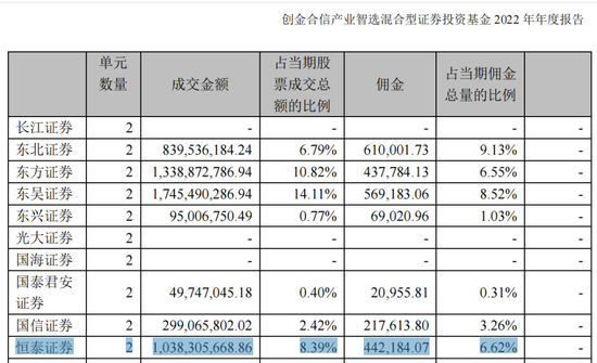 中融基金被质疑：连年分巨额佣金给恒泰证券 后者仅有3名研究员