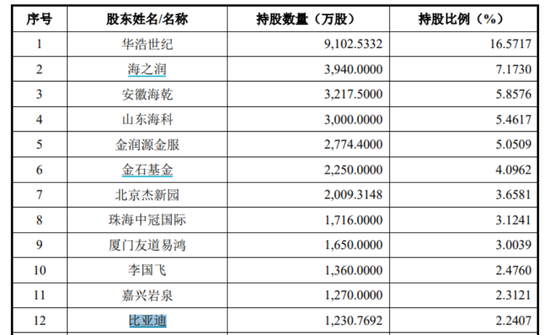 900亿隔膜巨头起诉，事关这家比亚迪参投IPO公司