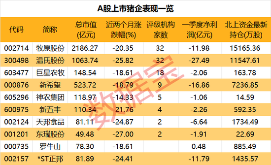 卖一斤亏一斤，价格持续低迷，养猪板块估值跌至低位，外资坚定持有龙头