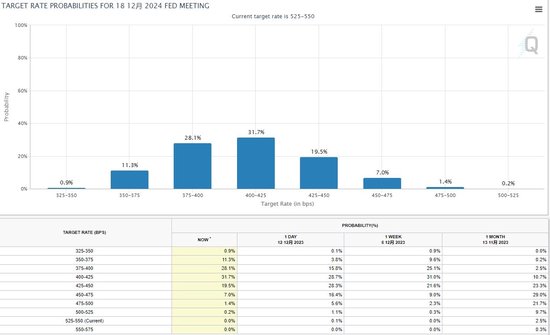 美联储利率决议:暗示加息已止 点阵图明年降息幅度超预期