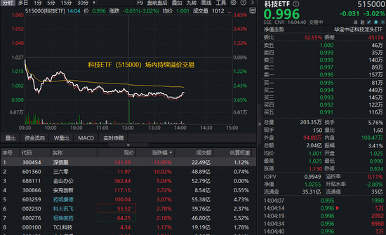 科技ETF(515000)溢价下挫超3%,资金抄底?科技产业迎重磅政策,机构:国产替代与科技自主仍是长期主线