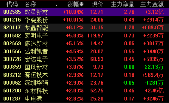 MLCC涨价行情持续!领涨龙头7天4板! MLCC涨价行情持续!领涨龙头7天4板!