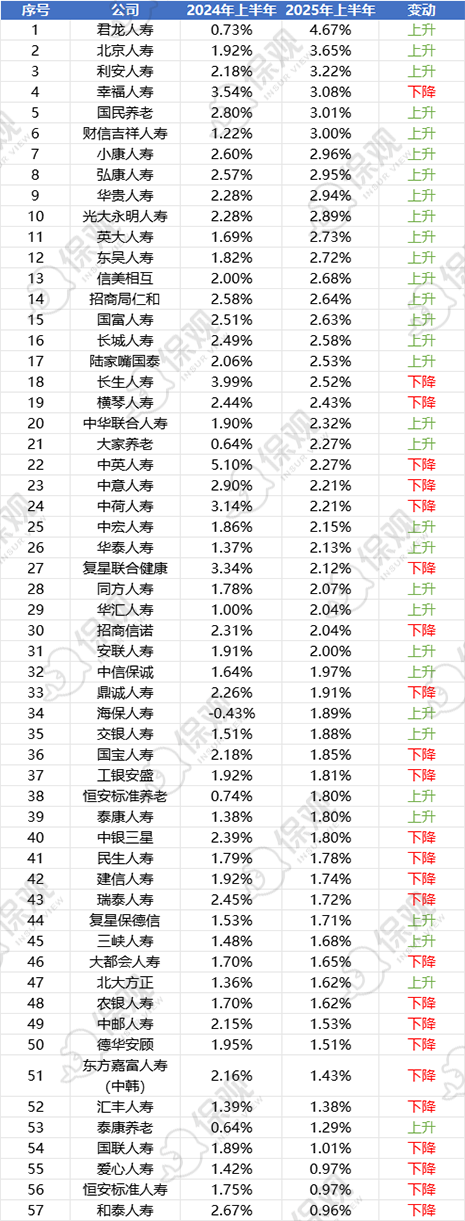 2025上半年非上市人身险公司投资收益率排行