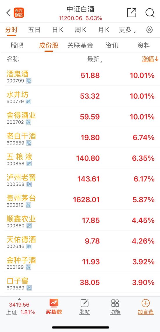 突破3400点！白酒大爆发，发生了什么？  第3张