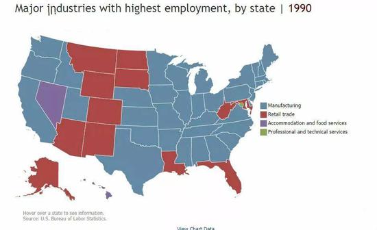 1990年美国是高就业率的制造业大国（蓝色部分）