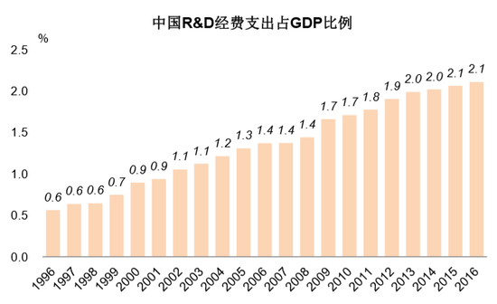 我国rd占gdp的比例_全社会研究与开发R&D支出的增长为中国创新增添蓬勃力量(2)