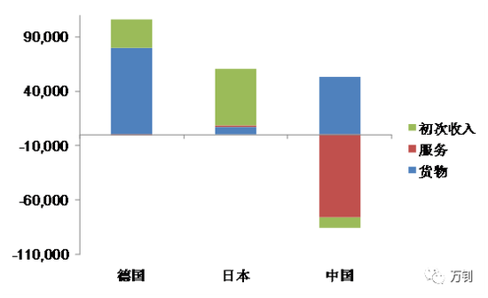 图：德国、日本、中国的经常项目结构（2018年一季度）
