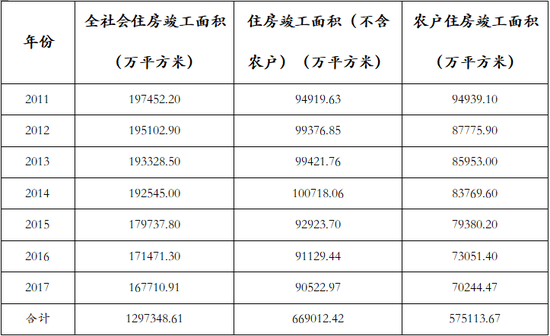 注：2017年统计局数据暂未公布，由2011-2016年的平均增长率估算而来。