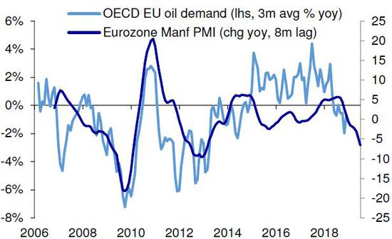 （欧元区制造业PMI指数能够提前反映出原油需求变动，来源：德银）