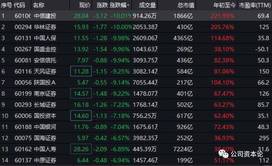 香港券商保险股集体走低