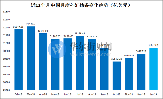 数据来自国家外汇管理局,华尔街见闻制图