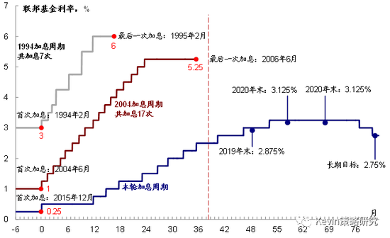 1980年以来历次加息与降息周期(1997年加息周期因持续时间短,加息幅度