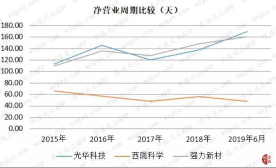 光华科技上市以来年年分红 但自由现金流持续为负