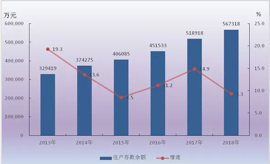  中国居民住户存款总额走势（2011-2017） 