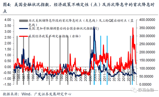 以史为鉴,美联储何时开始紧货币?