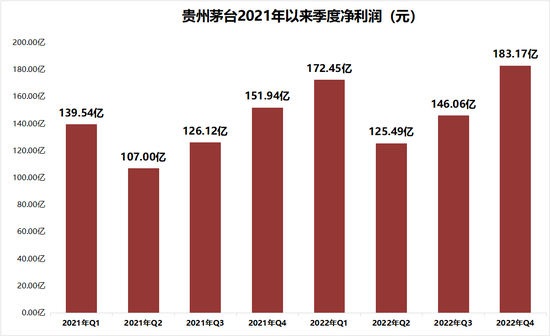 贵州茅台：2022归母净利627.2亿增长19.55%，续写A股唯一的神话