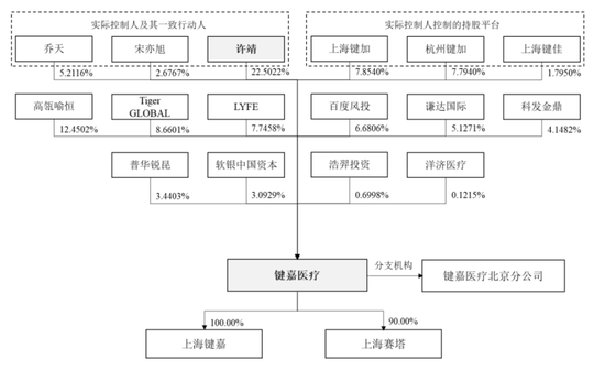 四年估值涨63倍,键嘉医疗IPO前给老板发“福利”