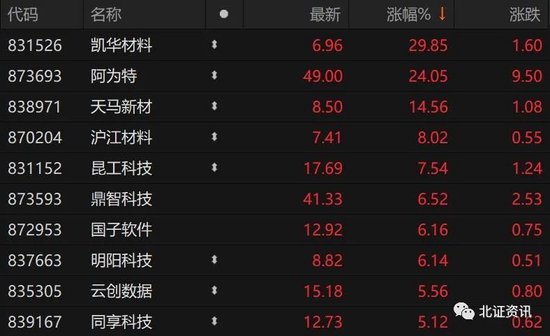 30cm涨停又现！这只次新股11月大涨逾40%，迎来84家机构调研