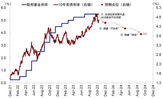 中金：美联储若提前降息 会因为什么？