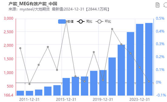 PX-PTA-MEG:“反内卷”之风再起,预期改善