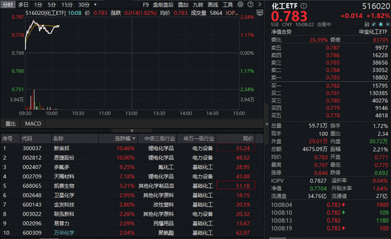 六氟磷酸锂年内价格翻倍,锂电猛攻!化工板块逆市大涨,化工ETF(516020)上探2.34%! 六氟磷酸锂年内价格翻倍,锂电猛攻!化工板块逆市大涨,化工ETF(516020)上探2.34%!