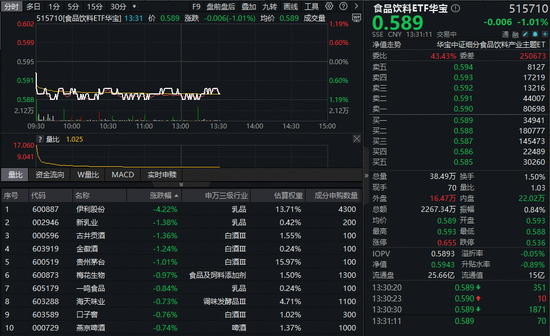 白酒龙头重挫!吃喝板块全线回调,食品饮料ETF华宝(515710)跌超1%!机构:白酒基本面接近底部
